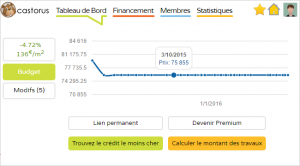 Bloc des prix Castorus sur une annonce Le bon coin