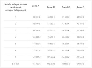 Plafonds de ressources PTZ