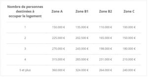 Calcul du PTZ : plafond du coût total du projet pris en compte