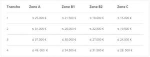 Tranches de ressources du PTZ